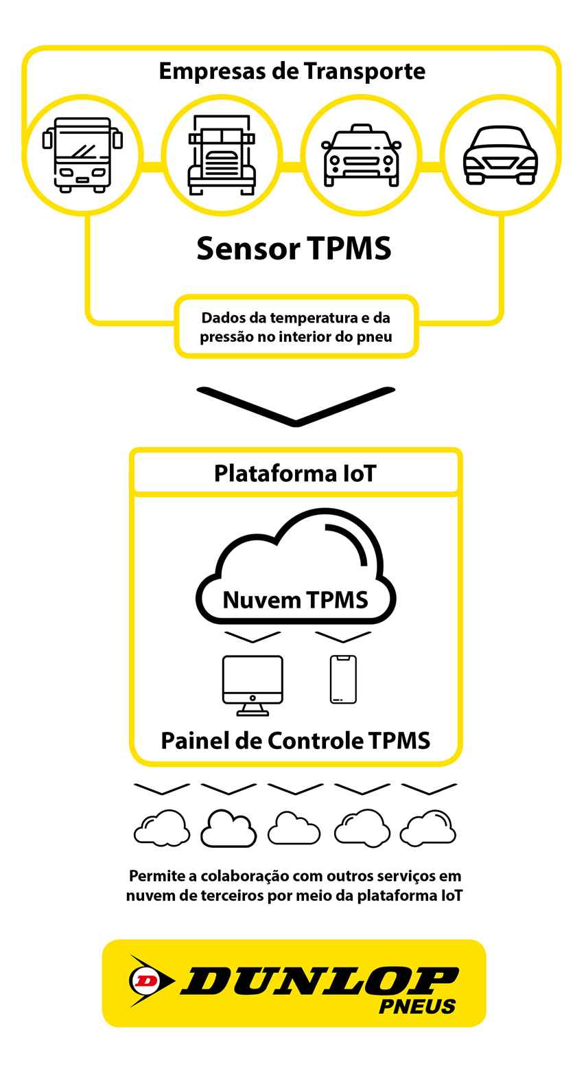 Sumitomo testa novo serviço de gerenciamento de pressão dos pneus