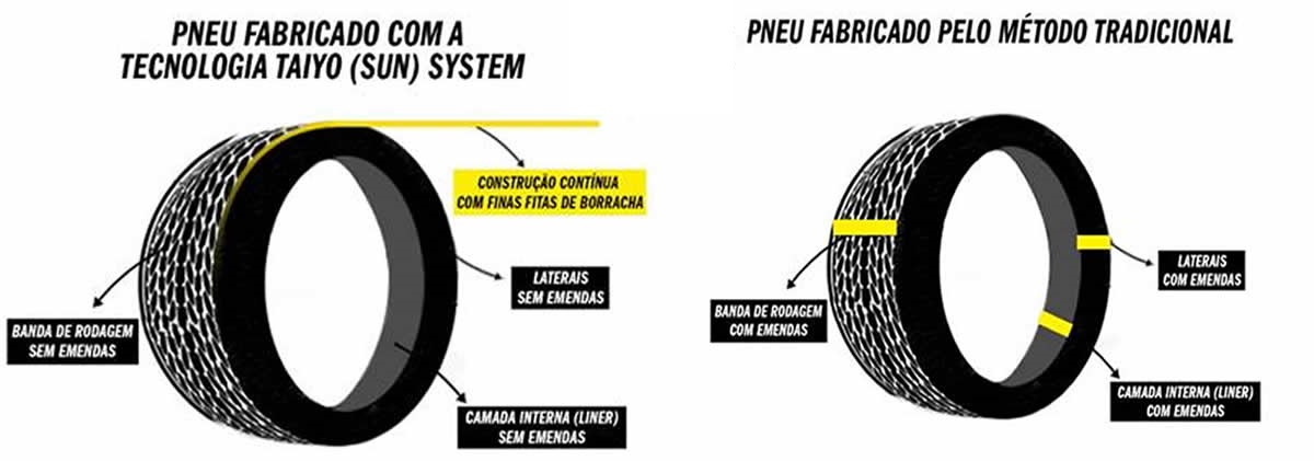 Como funciona a tecnologia dos pneus sem emenda da Dunlop?