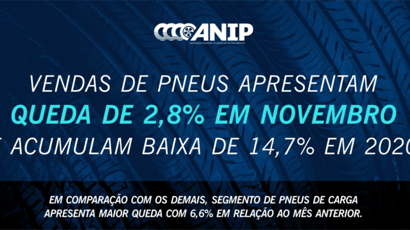 Vendas de pneus apresentam queda de 2,8% em novembro e acumulam baixa de 14,7% em 2020