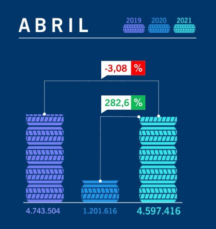 Vendas de pneus caem em abril, mas melhoram na comparação com 2020