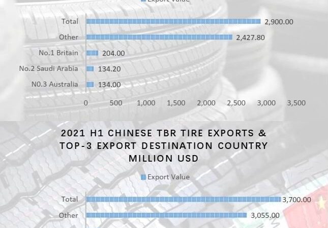 China já exportou 118 milhões de pneus de passeio e 51 milhões de pneus de carga em 2021