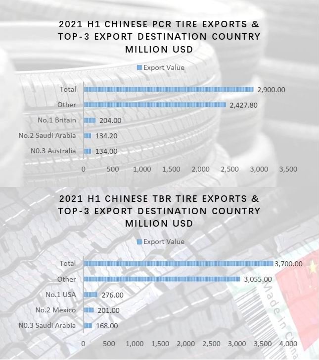 China já exportou 118 milhões de pneus de passeio e 51 milhões de pneus de carga em 2021