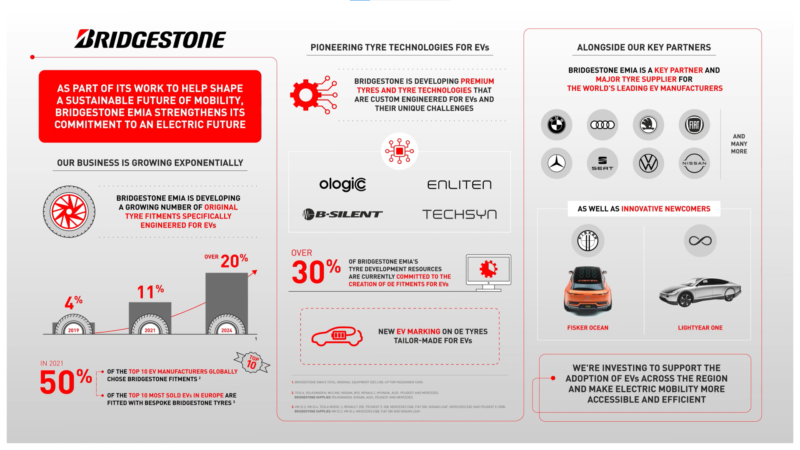 Pneus para veículos elétricos representarão mais de um quinto do OEs da Bridgestone EMIA até 2024