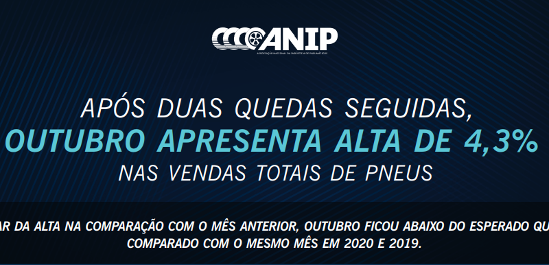 Após duas quedas seguidas, outubro apresenta alta de 4,3% nas vendas totais de pneus