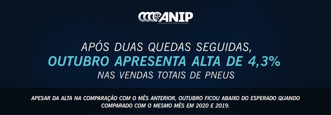 Após duas quedas seguidas, outubro apresenta alta de 4,3% nas vendas totais de pneus