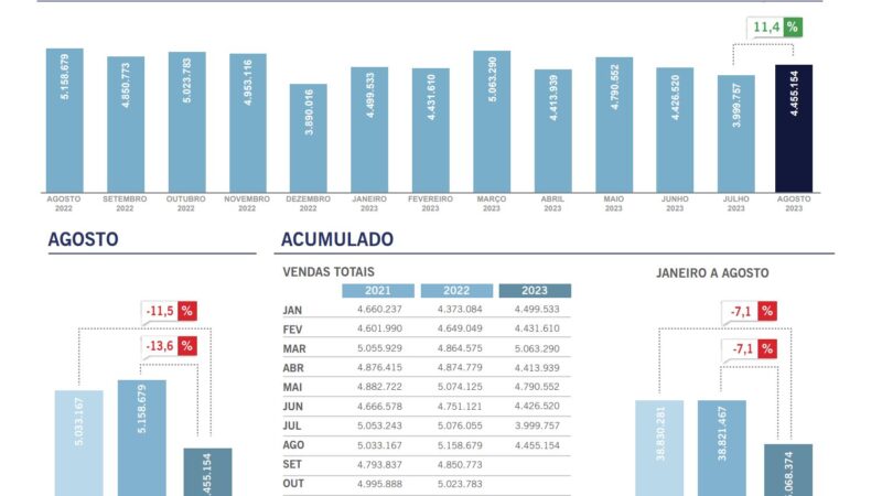 Apesar da alta 11,4% nas vendas de pneus em agosto, queda acumulada no ano chega a 7,1%