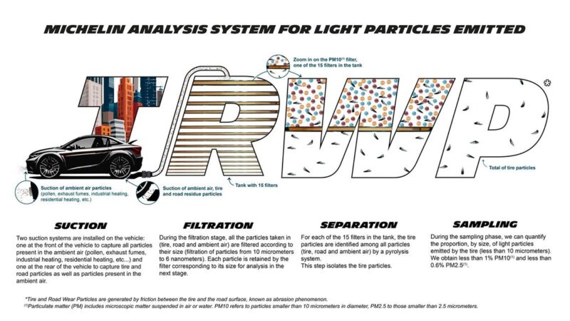 Michelin desenvolve sistema para analisar partículas emitidas pelo desgaste de pneus