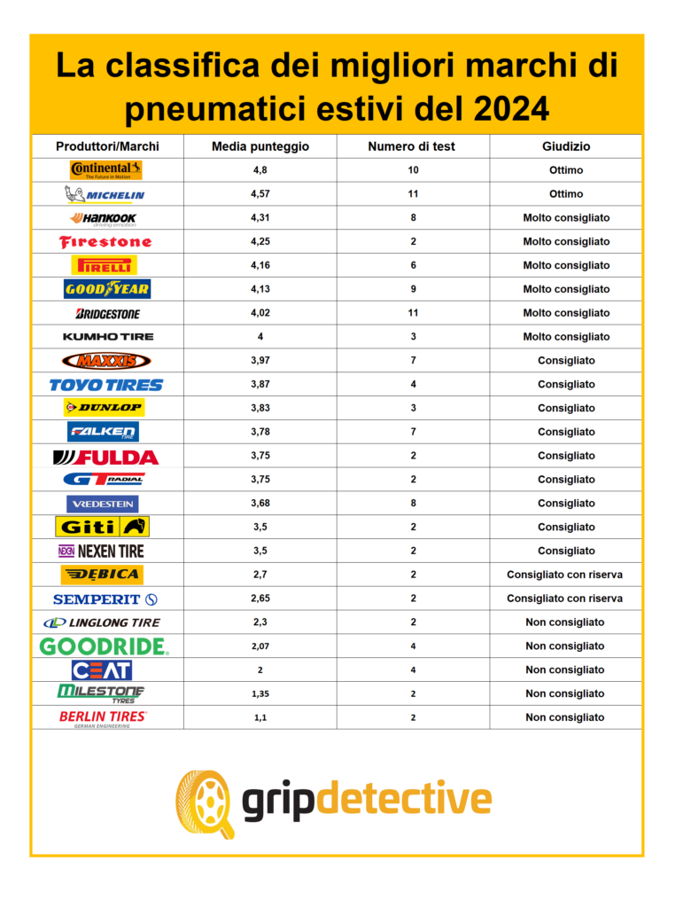 GripDetective revela os melhores pneus de verão de 2024