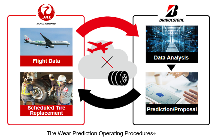 Japan Airlines e Bridgestone expandem tecnologia de previsão de desgaste de pneus para grandes aviões a jato