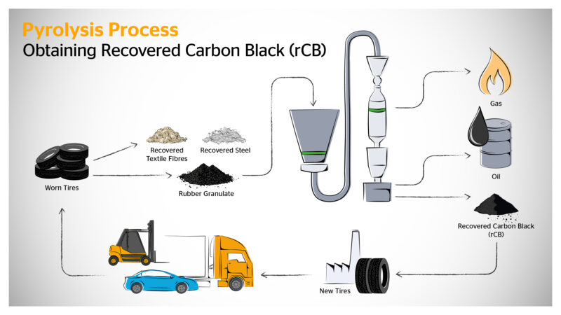 Continental assina acordo de 10 anos com a Pyrum Innovations para compra de negro-de-fumo recuperado