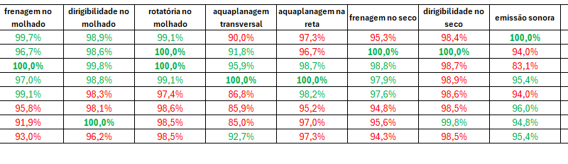 Vredestein vence Continental, Michelin, Bridgestone e Goodyear no último teste de pneus de verão realizado pela revista britânica Auto Express, chegando na frente até dos poderosos Potenza Sport e Pilot Sport 5