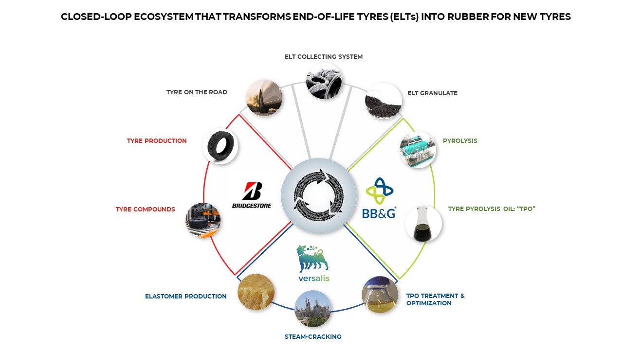 Bridgestone, BB&G e Versalis inovam com a criação de um ecossistema sustentável para reciclagem completa de pneus