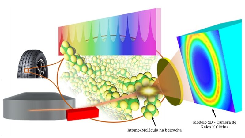 Sumitomo Rubber apresenta nova técnica que promete transformar a produção de pneus